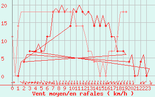 Courbe de la force du vent pour Jonkoping Flygplats