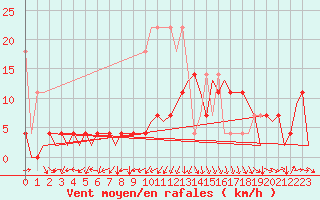 Courbe de la force du vent pour Stuttgart-Echterdingen