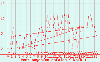 Courbe de la force du vent pour Kecskemet