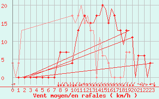 Courbe de la force du vent pour Dar-El-Beida