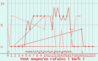 Courbe de la force du vent pour Mikkeli
