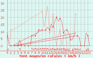 Courbe de la force du vent pour Kerkyra Airport