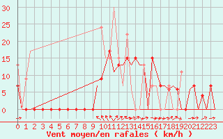Courbe de la force du vent pour Kerkyra Airport