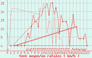 Courbe de la force du vent pour Odesa