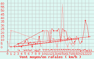 Courbe de la force du vent pour Odesa