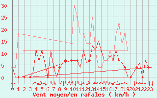 Courbe de la force du vent pour Vilhelmina