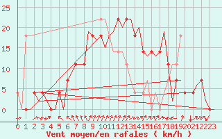 Courbe de la force du vent pour Fritzlar