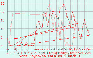 Courbe de la force du vent pour Zagreb / Pleso