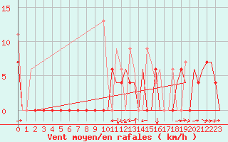 Courbe de la force du vent pour Kerkyra Airport