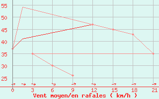 Courbe de la force du vent pour St. John