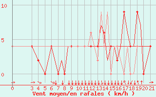 Courbe de la force du vent pour Zeltweg