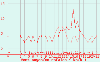 Courbe de la force du vent pour Zeltweg
