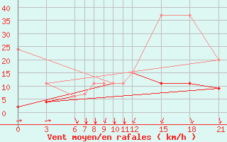 Courbe de la force du vent pour Kelibia