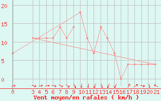 Courbe de la force du vent pour Gradiste