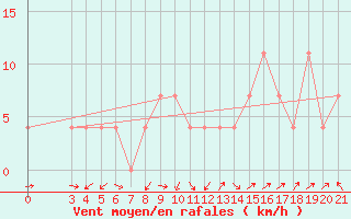 Courbe de la force du vent pour Gospic