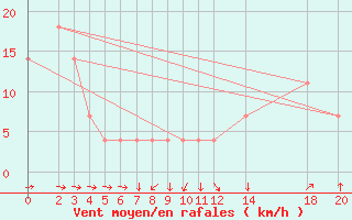 Courbe de la force du vent pour Manzanillo, Col.