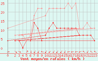 Courbe de la force du vent pour Artern