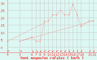 Courbe de la force du vent pour Mostar