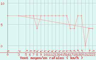 Courbe de la force du vent pour Zlatibor