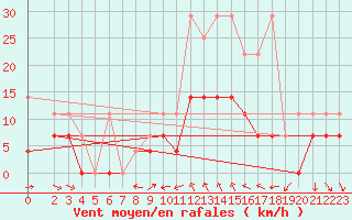 Courbe de la force du vent pour Warburg