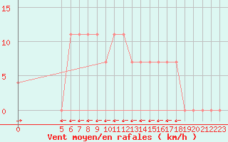 Courbe de la force du vent pour Vladeasa Mountain