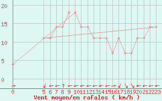 Courbe de la force du vent pour Vladeasa Mountain