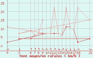 Courbe de la force du vent pour Karabk Kapullu