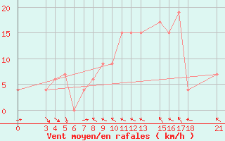 Courbe de la force du vent pour Passo Rolle