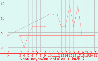Courbe de la force du vent pour Plevlja