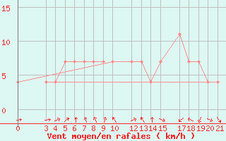Courbe de la force du vent pour Plevlja