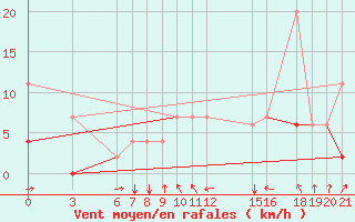 Courbe de la force du vent pour Kelibia