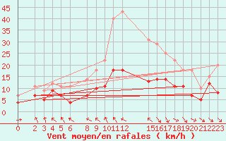 Courbe de la force du vent pour Puerto de Leitariegos