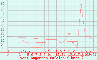 Courbe de la force du vent pour Dipkarpaz