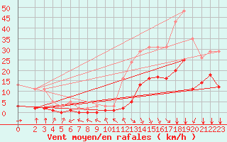 Courbe de la force du vent pour Millau (12)