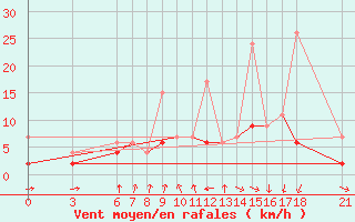 Courbe de la force du vent pour Karabk Kapullu