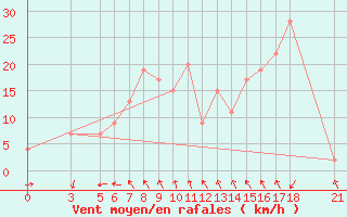 Courbe de la force du vent pour Passo Rolle