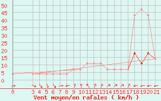 Courbe de la force du vent pour Podgorica-Grad