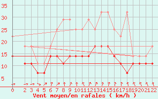 Courbe de la force du vent pour Zinnwald-Georgenfeld