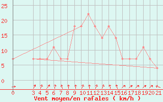 Courbe de la force du vent pour Varazdin