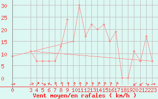 Courbe de la force du vent pour Famagusta Ammocho