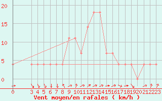 Courbe de la force du vent pour Banja Luka