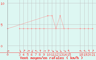 Courbe de la force du vent pour Daruvar