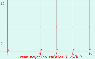 Courbe de la force du vent pour Ponta Delgada