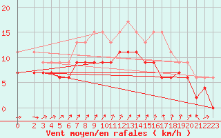 Courbe de la force du vent pour Isle Of Portland