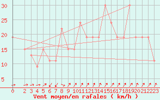 Courbe de la force du vent pour Monte Scuro