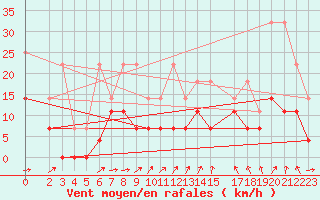 Courbe de la force du vent pour Waibstadt