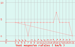 Courbe de la force du vent pour Gospic