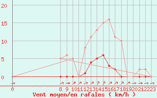 Courbe de la force du vent pour Valence d