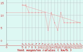 Courbe de la force du vent pour Vladeasa Mountain