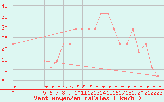 Courbe de la force du vent pour Vladeasa Mountain